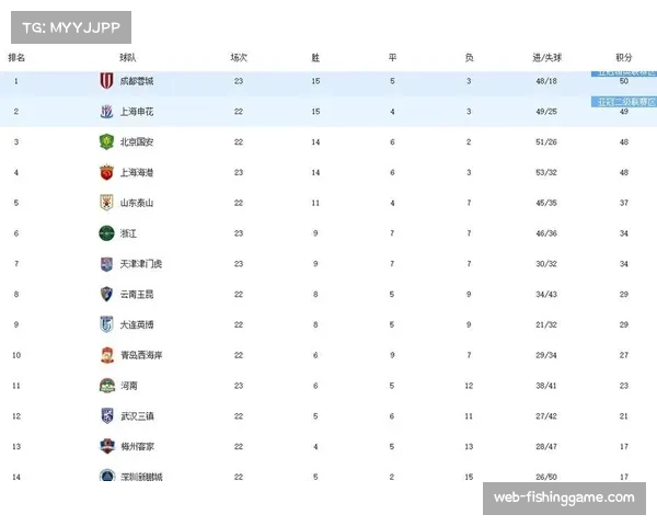 中超首轮积分榜：上海海港、山东泰山、成都蓉城同取三分领跑